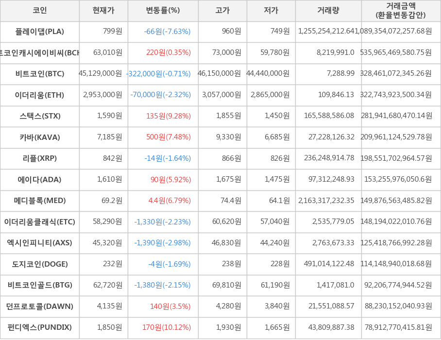 비트코인, 플레이댑, 비트코인캐시에이비씨, 이더리움, 스택스, 카바, 리플, 에이다, 메디블록, 이더리움클래식, 엑시인피니티, 도지코인, 비트코인골드, 던프로토콜, 펀디엑스