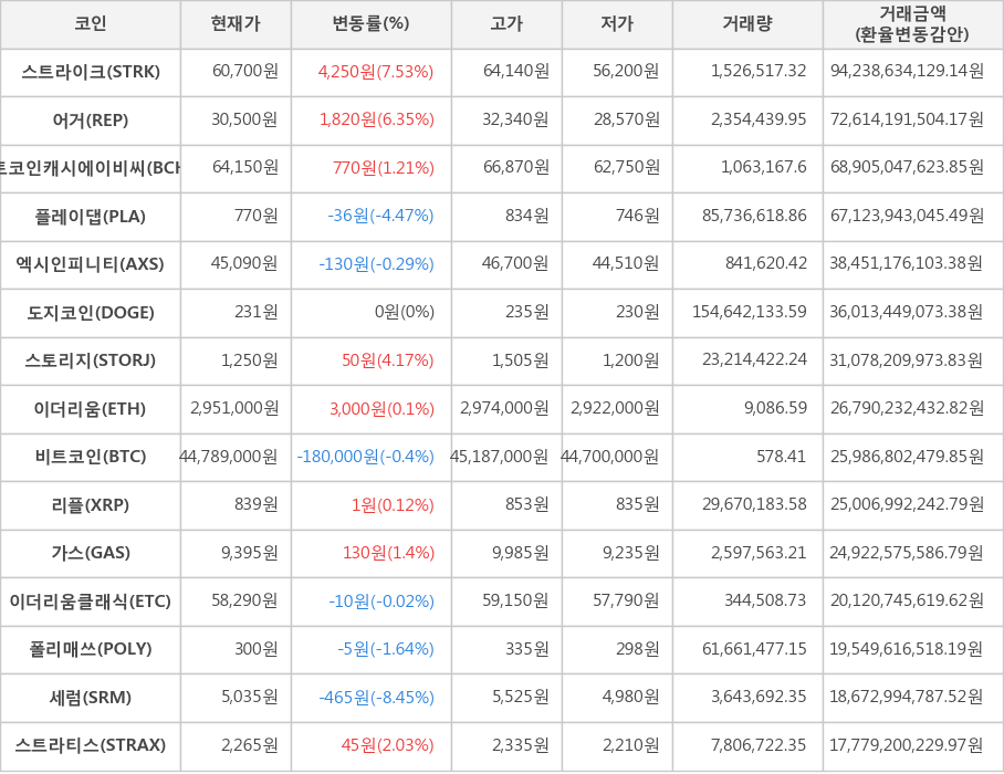 비트코인, 스트라이크, 어거, 비트코인캐시에이비씨, 플레이댑, 엑시인피니티, 도지코인, 스토리지, 이더리움, 리플, 가스, 이더리움클래식, 폴리매쓰, 세럼, 스트라티스