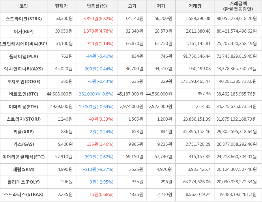 비트코인, 스트라이크, 어거, 비트코인캐시에이비씨, 플레이댑, 엑시인피니티, 도지코인, 이더리움, 스토리지, 리플, 가스, 이더리움클래식, 세럼, 폴리매쓰, 스트라티스