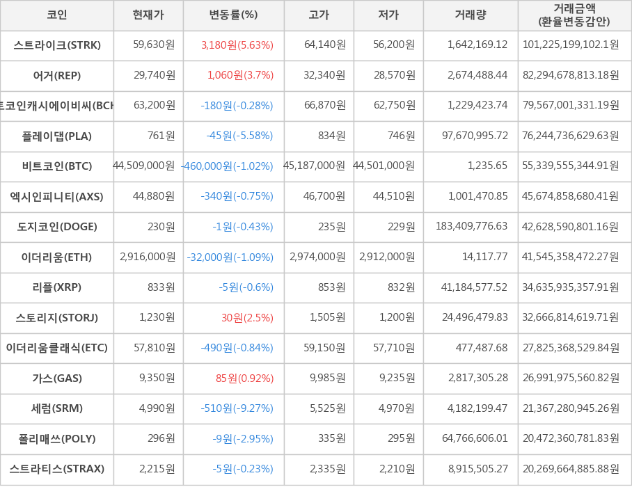 비트코인, 스트라이크, 어거, 비트코인캐시에이비씨, 플레이댑, 엑시인피니티, 도지코인, 이더리움, 리플, 스토리지, 이더리움클래식, 가스, 세럼, 폴리매쓰, 스트라티스