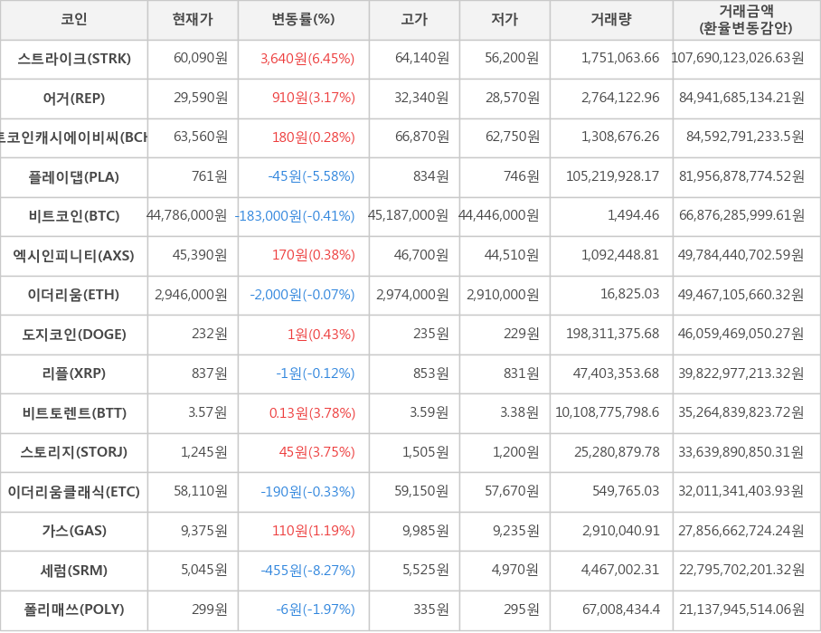 비트코인, 스트라이크, 어거, 비트코인캐시에이비씨, 플레이댑, 엑시인피니티, 이더리움, 도지코인, 리플, 비트토렌트, 스토리지, 이더리움클래식, 가스, 세럼, 폴리매쓰