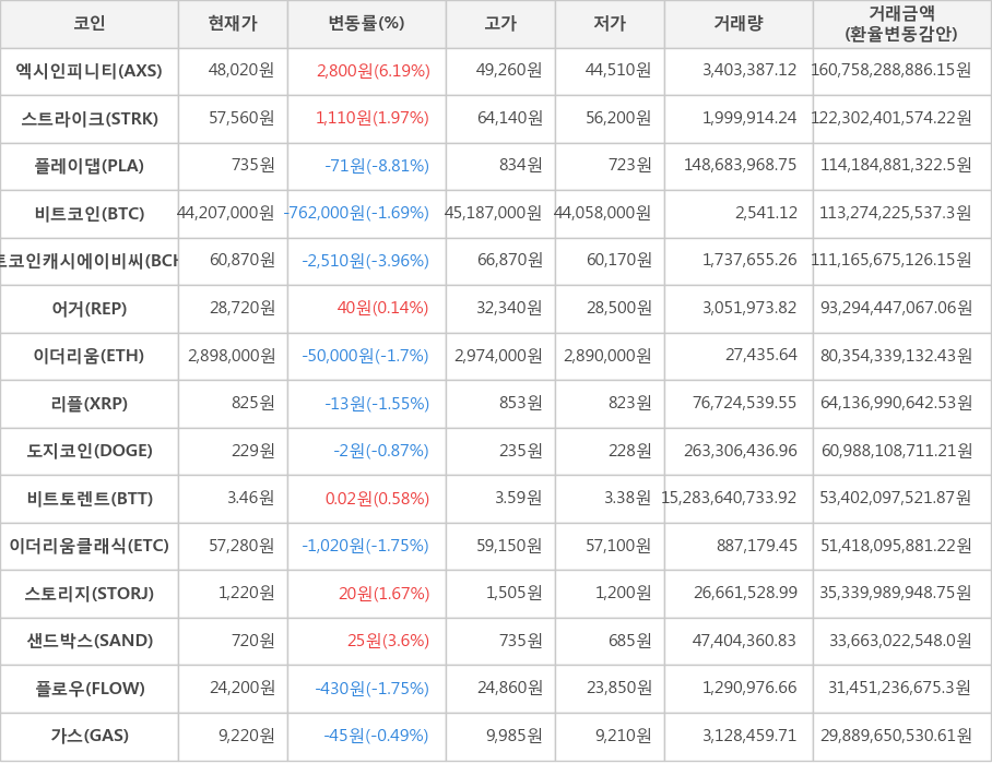 비트코인, 엑시인피니티, 스트라이크, 플레이댑, 비트코인캐시에이비씨, 어거, 이더리움, 리플, 도지코인, 비트토렌트, 이더리움클래식, 스토리지, 샌드박스, 플로우, 가스