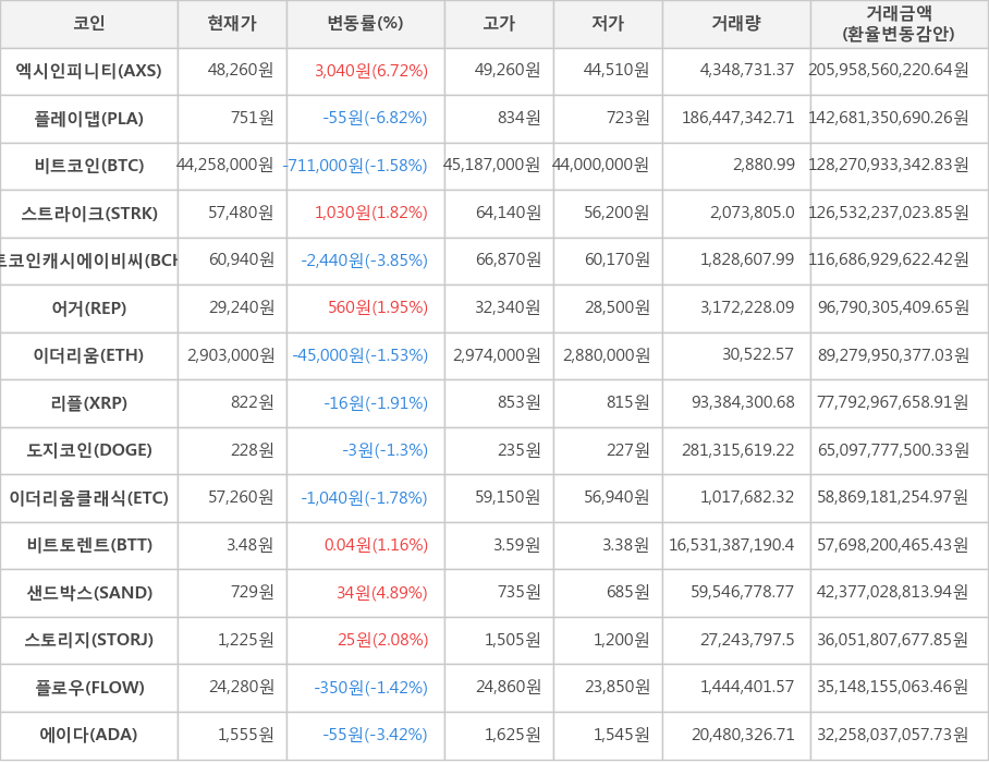 비트코인, 엑시인피니티, 플레이댑, 스트라이크, 비트코인캐시에이비씨, 어거, 이더리움, 리플, 도지코인, 이더리움클래식, 비트토렌트, 샌드박스, 스토리지, 플로우, 에이다