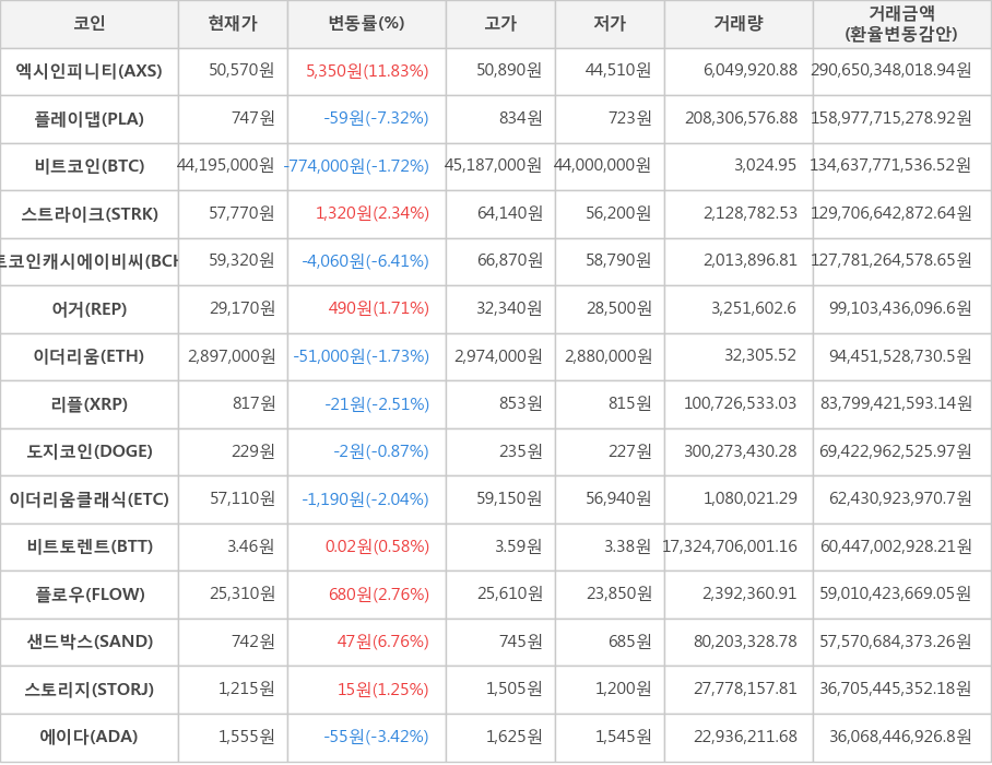비트코인, 엑시인피니티, 플레이댑, 스트라이크, 비트코인캐시에이비씨, 어거, 이더리움, 리플, 도지코인, 이더리움클래식, 비트토렌트, 플로우, 샌드박스, 스토리지, 에이다