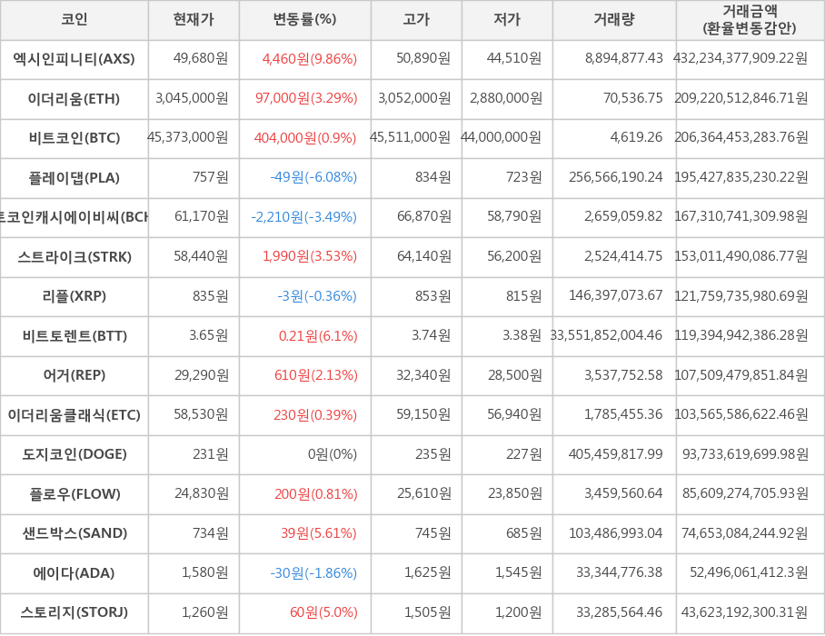 비트코인, 엑시인피니티, 이더리움, 플레이댑, 비트코인캐시에이비씨, 스트라이크, 리플, 비트토렌트, 어거, 이더리움클래식, 도지코인, 플로우, 샌드박스, 에이다, 스토리지