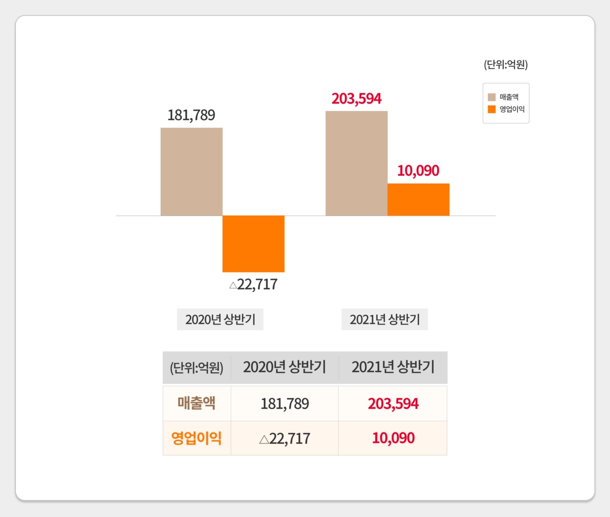 2020년 상반기 및 2021년 상반기 매출액/ 영업이익