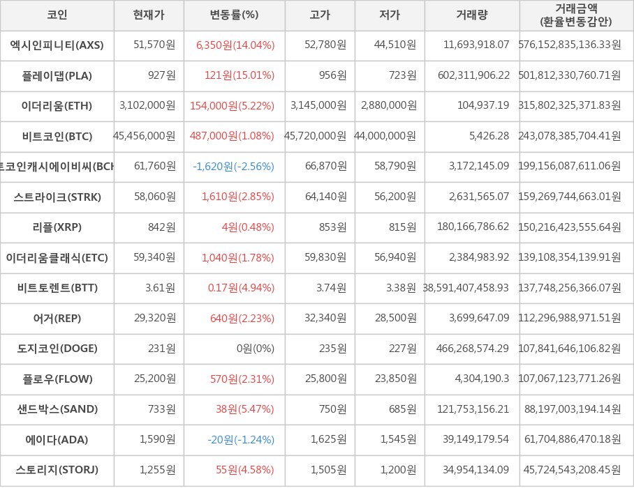 비트코인, 엑시인피니티, 플레이댑, 이더리움, 비트코인캐시에이비씨, 스트라이크, 리플, 이더리움클래식, 비트토렌트, 어거, 도지코인, 플로우, 샌드박스, 에이다, 스토리지