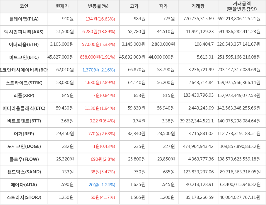 비트코인, 플레이댑, 엑시인피니티, 이더리움, 비트코인캐시에이비씨, 스트라이크, 리플, 이더리움클래식, 비트토렌트, 어거, 도지코인, 플로우, 샌드박스, 에이다, 스토리지