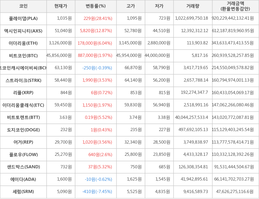 비트코인, 플레이댑, 엑시인피니티, 이더리움, 비트코인캐시에이비씨, 스트라이크, 리플, 이더리움클래식, 비트토렌트, 도지코인, 어거, 플로우, 샌드박스, 에이다, 세럼