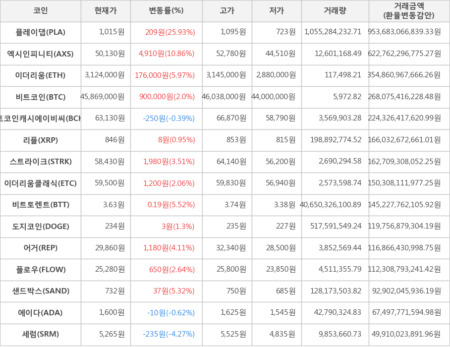 비트코인, 플레이댑, 엑시인피니티, 이더리움, 비트코인캐시에이비씨, 리플, 스트라이크, 이더리움클래식, 비트토렌트, 도지코인, 어거, 플로우, 샌드박스, 에이다, 세럼