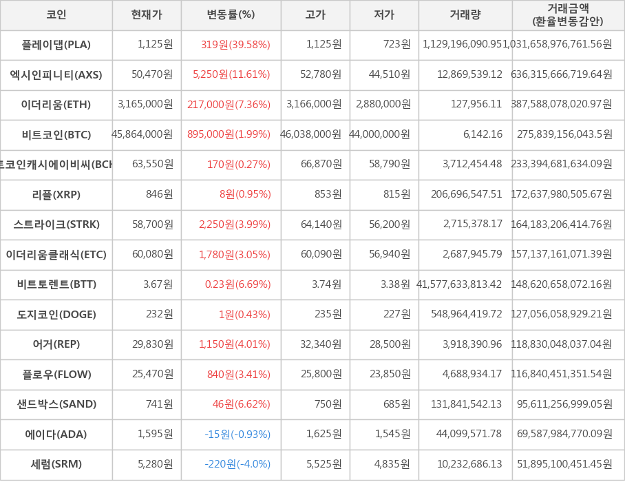 비트코인, 플레이댑, 엑시인피니티, 이더리움, 비트코인캐시에이비씨, 리플, 스트라이크, 이더리움클래식, 비트토렌트, 도지코인, 어거, 플로우, 샌드박스, 에이다, 세럼