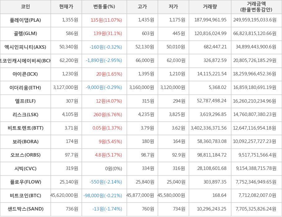 비트코인, 플레이댑, 골렘, 엑시인피니티, 비트코인캐시에이비씨, 아이콘, 이더리움, 엘프, 리스크, 비트토렌트, 보라, 오브스, 시빅, 플로우, 샌드박스