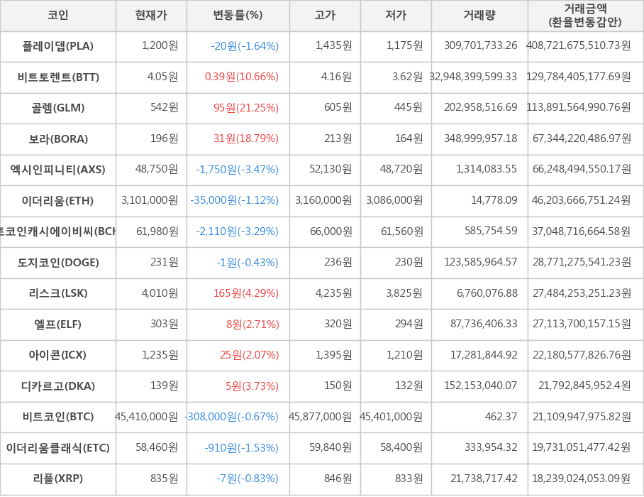 비트코인, 플레이댑, 비트토렌트, 골렘, 보라, 엑시인피니티, 이더리움, 비트코인캐시에이비씨, 도지코인, 리스크, 엘프, 아이콘, 디카르고, 이더리움클래식, 리플