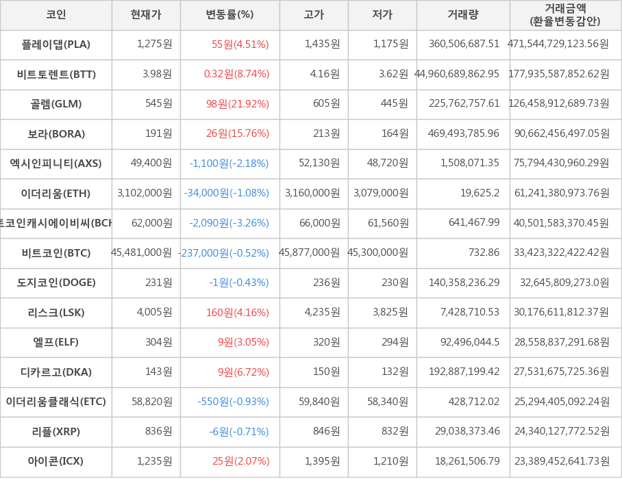 비트코인, 플레이댑, 비트토렌트, 골렘, 보라, 엑시인피니티, 이더리움, 비트코인캐시에이비씨, 도지코인, 리스크, 엘프, 디카르고, 이더리움클래식, 리플, 아이콘