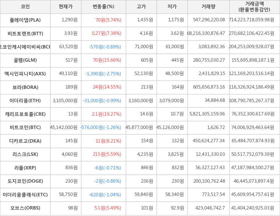 비트코인, 플레이댑, 비트토렌트, 비트코인캐시에이비씨, 골렘, 엑시인피니티, 보라, 이더리움, 캐리프로토콜, 디카르고, 리스크, 리플, 도지코인, 이더리움클래식, 오브스