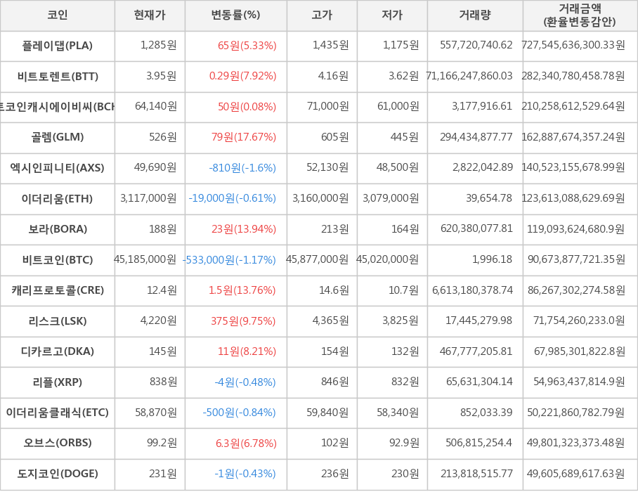 비트코인, 플레이댑, 비트토렌트, 비트코인캐시에이비씨, 골렘, 엑시인피니티, 이더리움, 보라, 캐리프로토콜, 리스크, 디카르고, 리플, 이더리움클래식, 오브스, 도지코인