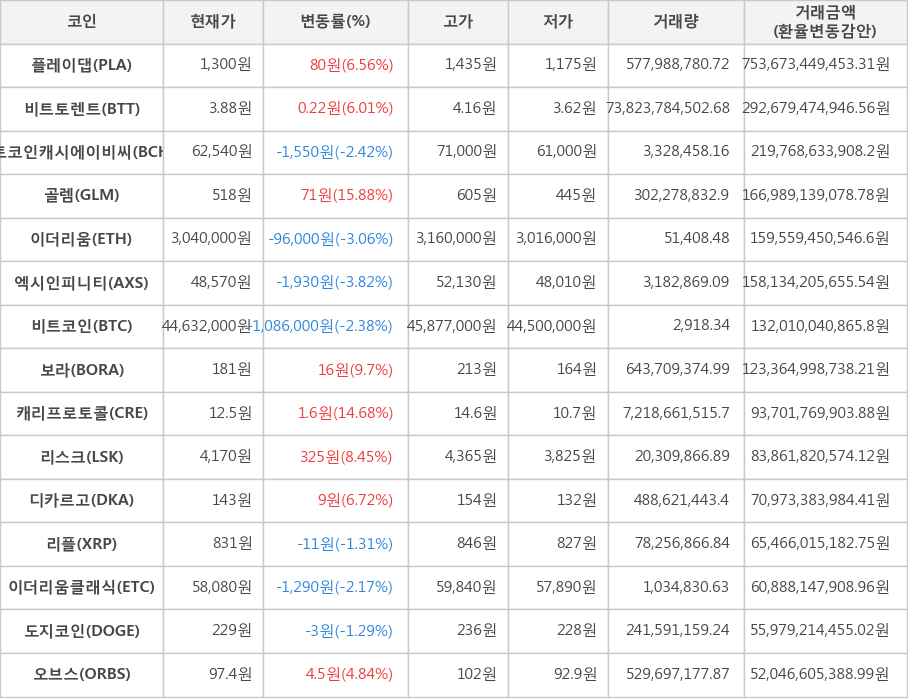 비트코인, 플레이댑, 비트토렌트, 비트코인캐시에이비씨, 골렘, 이더리움, 엑시인피니티, 보라, 캐리프로토콜, 리스크, 디카르고, 리플, 이더리움클래식, 도지코인, 오브스