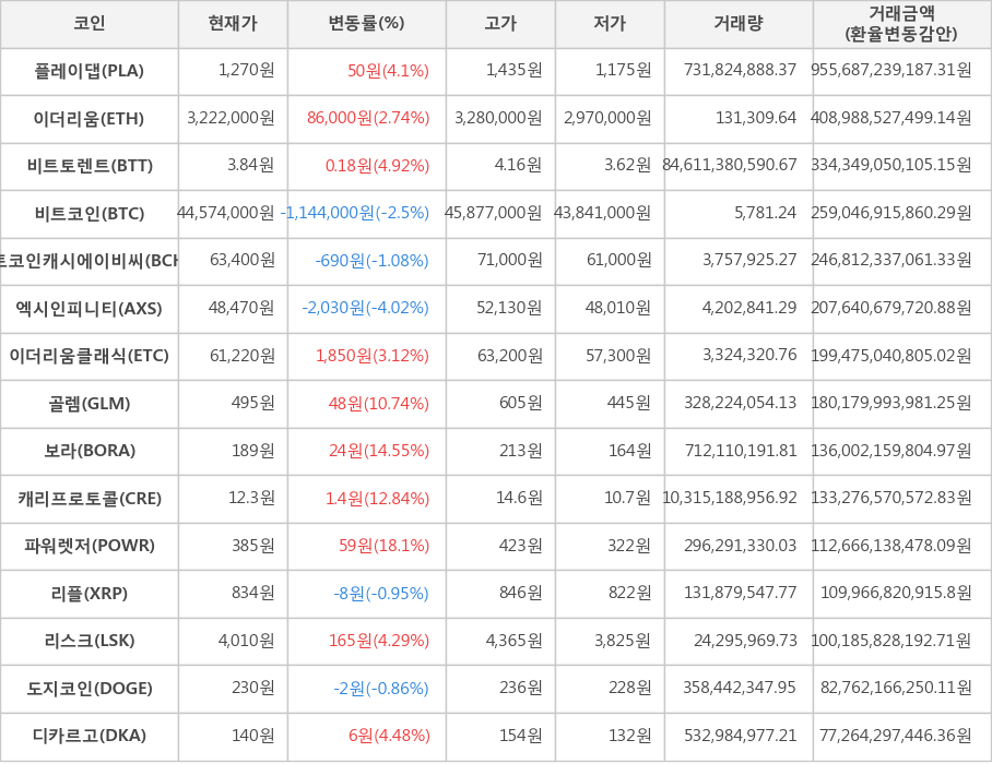 비트코인, 플레이댑, 이더리움, 비트토렌트, 비트코인캐시에이비씨, 엑시인피니티, 이더리움클래식, 골렘, 보라, 캐리프로토콜, 파워렛저, 리플, 리스크, 도지코인, 디카르고