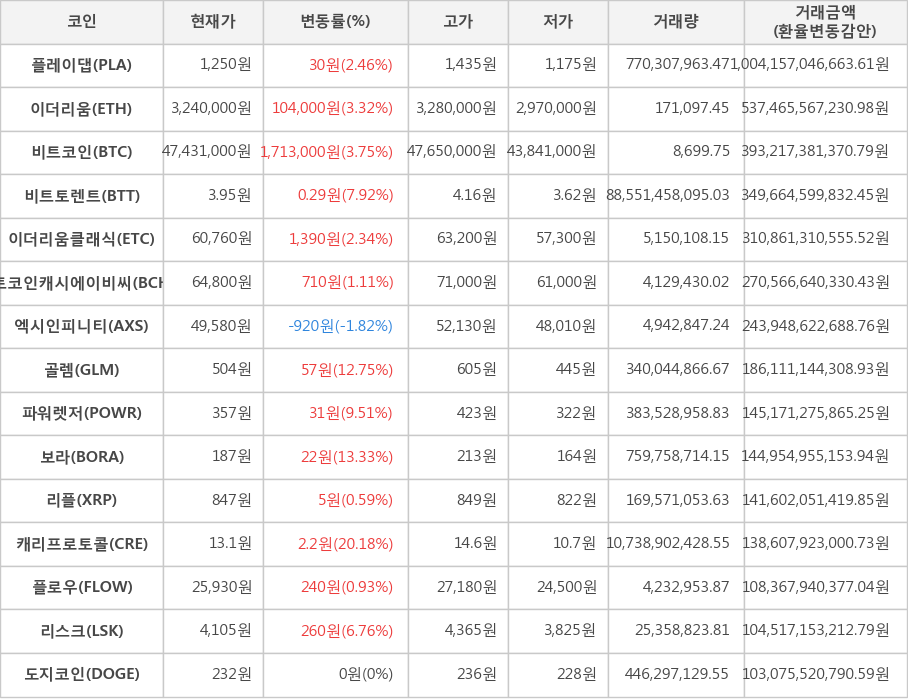 비트코인, 플레이댑, 이더리움, 비트토렌트, 이더리움클래식, 비트코인캐시에이비씨, 엑시인피니티, 골렘, 파워렛저, 보라, 리플, 캐리프로토콜, 플로우, 리스크, 도지코인