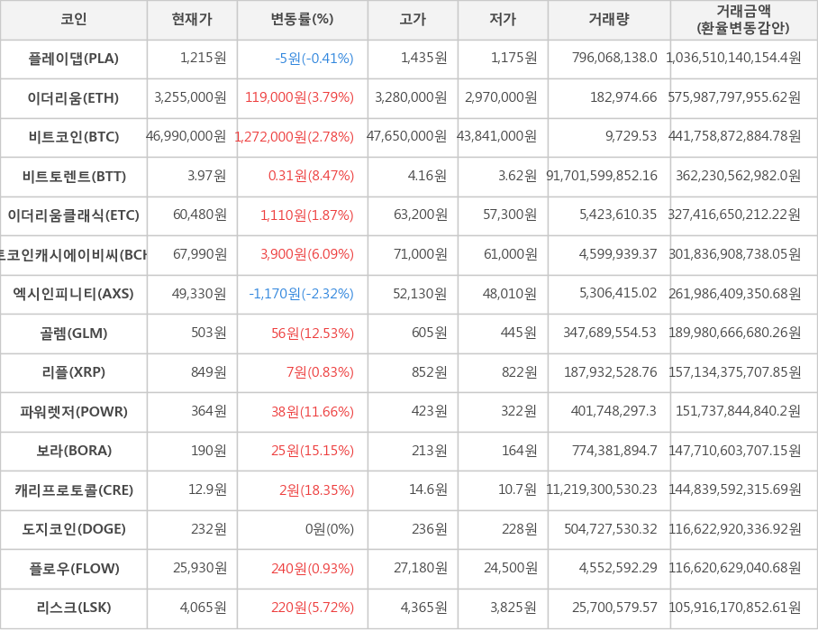 비트코인, 플레이댑, 이더리움, 비트토렌트, 이더리움클래식, 비트코인캐시에이비씨, 엑시인피니티, 골렘, 리플, 파워렛저, 보라, 캐리프로토콜, 도지코인, 플로우, 리스크