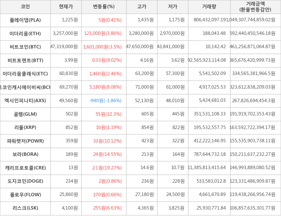 비트코인, 플레이댑, 이더리움, 비트토렌트, 이더리움클래식, 비트코인캐시에이비씨, 엑시인피니티, 골렘, 리플, 파워렛저, 보라, 캐리프로토콜, 도지코인, 플로우, 리스크