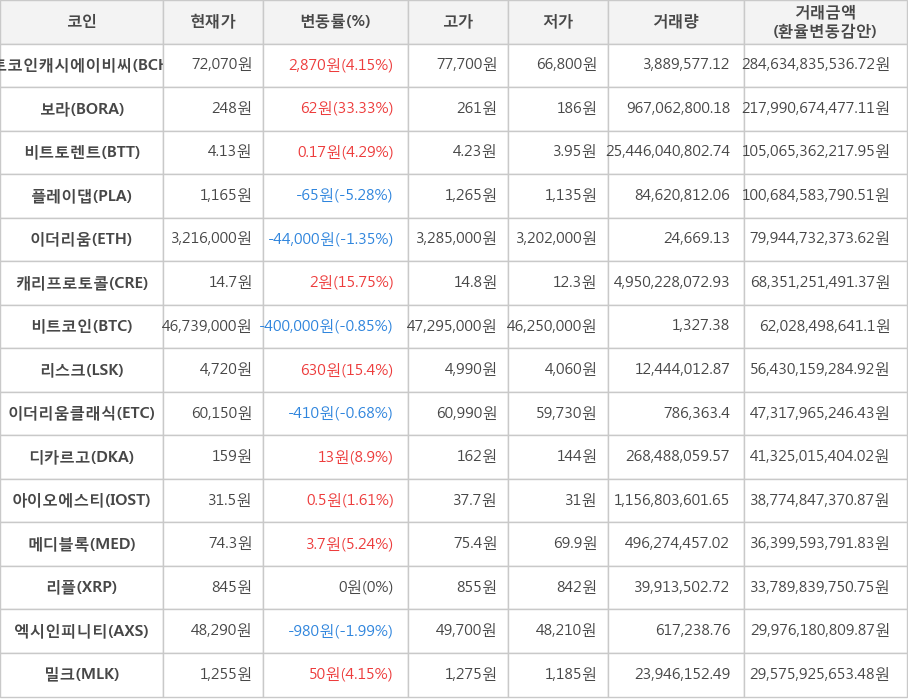 비트코인, 비트코인캐시에이비씨, 보라, 비트토렌트, 플레이댑, 이더리움, 캐리프로토콜, 리스크, 이더리움클래식, 디카르고, 아이오에스티, 메디블록, 리플, 엑시인피니티, 밀크