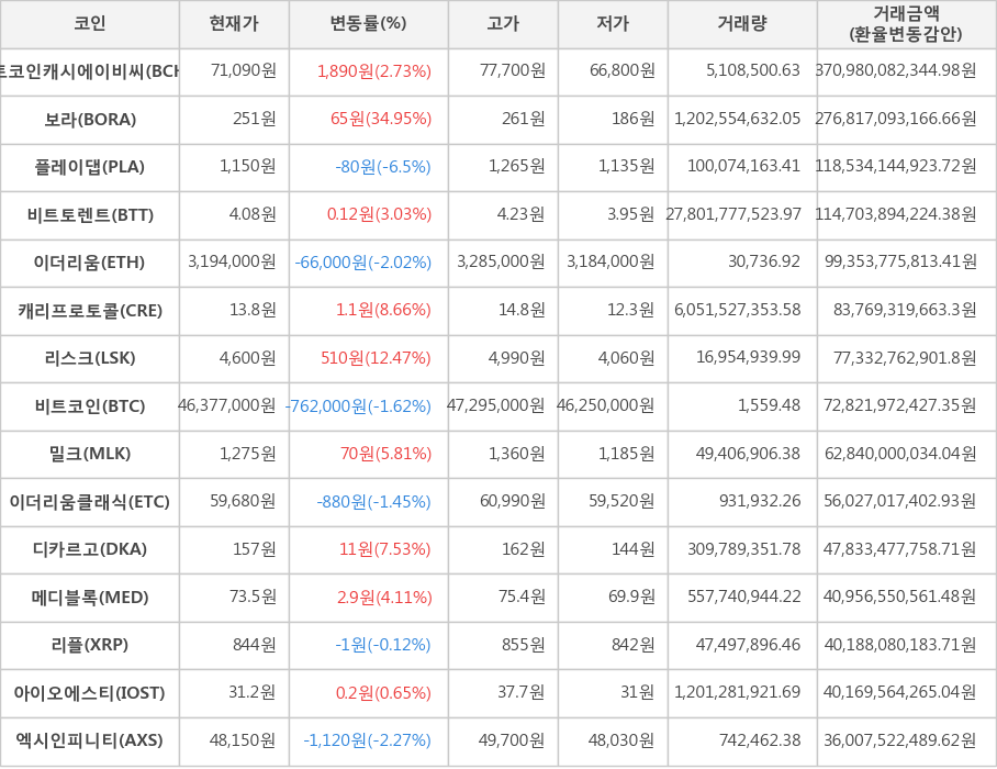 비트코인, 비트코인캐시에이비씨, 보라, 플레이댑, 비트토렌트, 이더리움, 캐리프로토콜, 리스크, 밀크, 이더리움클래식, 디카르고, 메디블록, 리플, 아이오에스티, 엑시인피니티