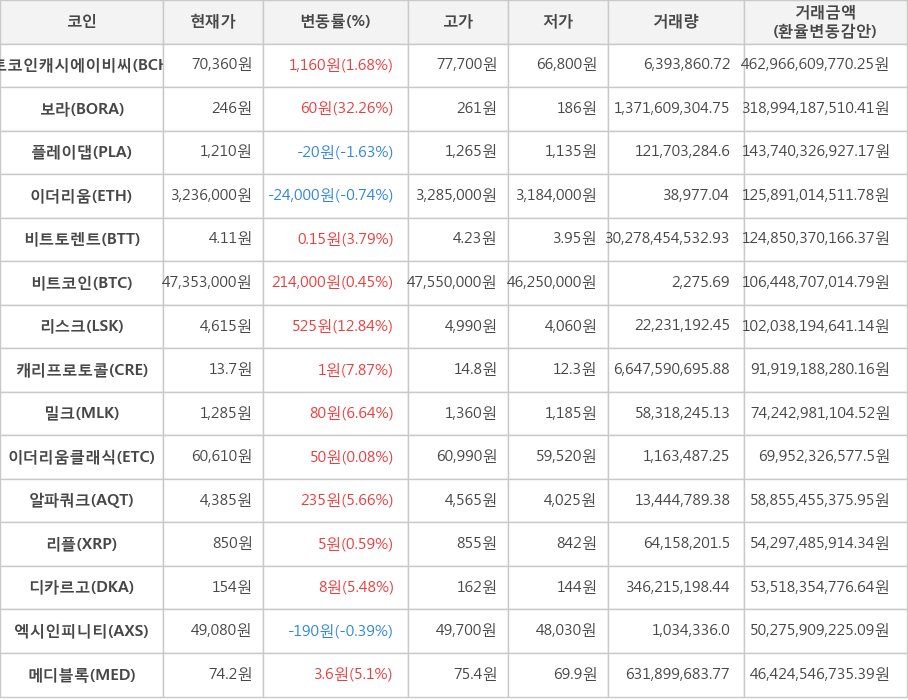 비트코인, 비트코인캐시에이비씨, 보라, 플레이댑, 이더리움, 비트토렌트, 리스크, 캐리프로토콜, 밀크, 이더리움클래식, 알파쿼크, 리플, 디카르고, 엑시인피니티, 메디블록