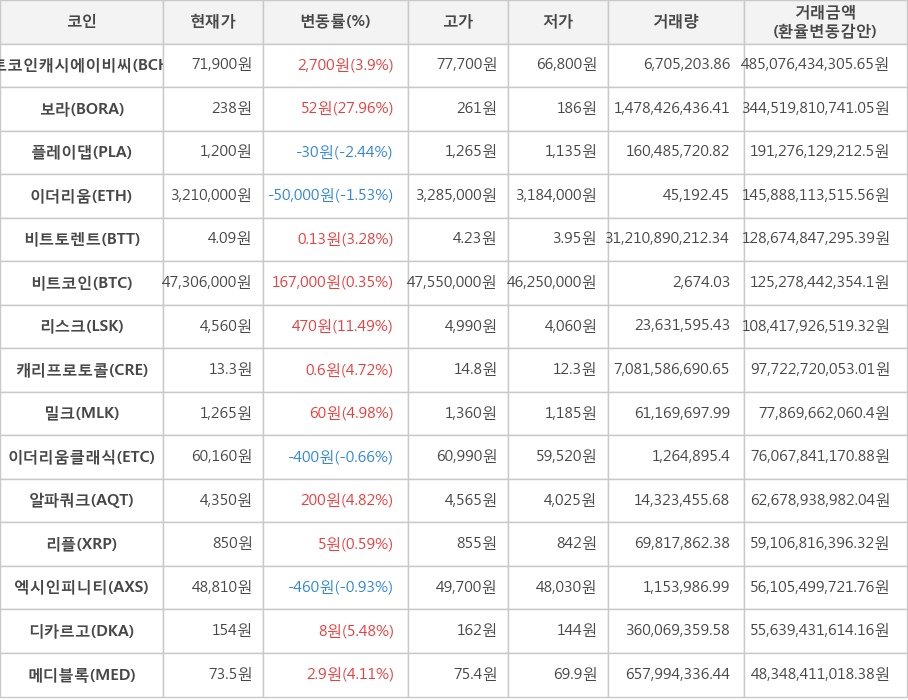 비트코인, 비트코인캐시에이비씨, 보라, 플레이댑, 이더리움, 비트토렌트, 리스크, 캐리프로토콜, 밀크, 이더리움클래식, 알파쿼크, 리플, 엑시인피니티, 디카르고, 메디블록