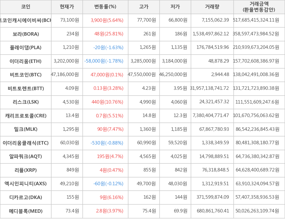 비트코인, 비트코인캐시에이비씨, 보라, 플레이댑, 이더리움, 비트토렌트, 리스크, 캐리프로토콜, 밀크, 이더리움클래식, 알파쿼크, 리플, 엑시인피니티, 디카르고, 메디블록