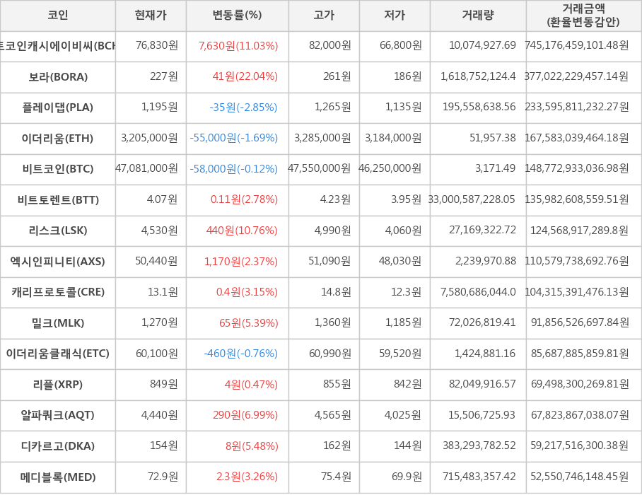 비트코인, 비트코인캐시에이비씨, 보라, 플레이댑, 이더리움, 비트토렌트, 리스크, 엑시인피니티, 캐리프로토콜, 밀크, 이더리움클래식, 리플, 알파쿼크, 디카르고, 메디블록