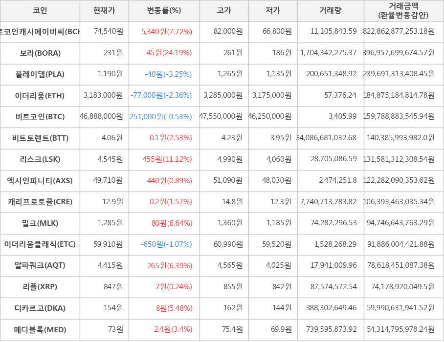 비트코인, 비트코인캐시에이비씨, 보라, 플레이댑, 이더리움, 비트토렌트, 리스크, 엑시인피니티, 캐리프로토콜, 밀크, 이더리움클래식, 알파쿼크, 리플, 디카르고, 메디블록