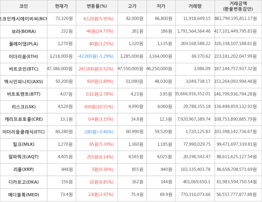 비트코인, 비트코인캐시에이비씨, 보라, 플레이댑, 이더리움, 엑시인피니티, 비트토렌트, 리스크, 캐리프로토콜, 이더리움클래식, 밀크, 알파쿼크, 리플, 디카르고, 메디블록