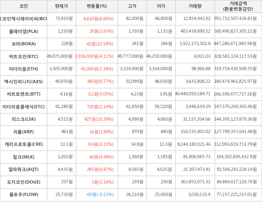 비트코인, 비트코인캐시에이비씨, 플레이댑, 보라, 이더리움, 엑시인피니티, 비트토렌트, 이더리움클래식, 리스크, 리플, 캐리프로토콜, 밀크, 알파쿼크, 도지코인, 플로우