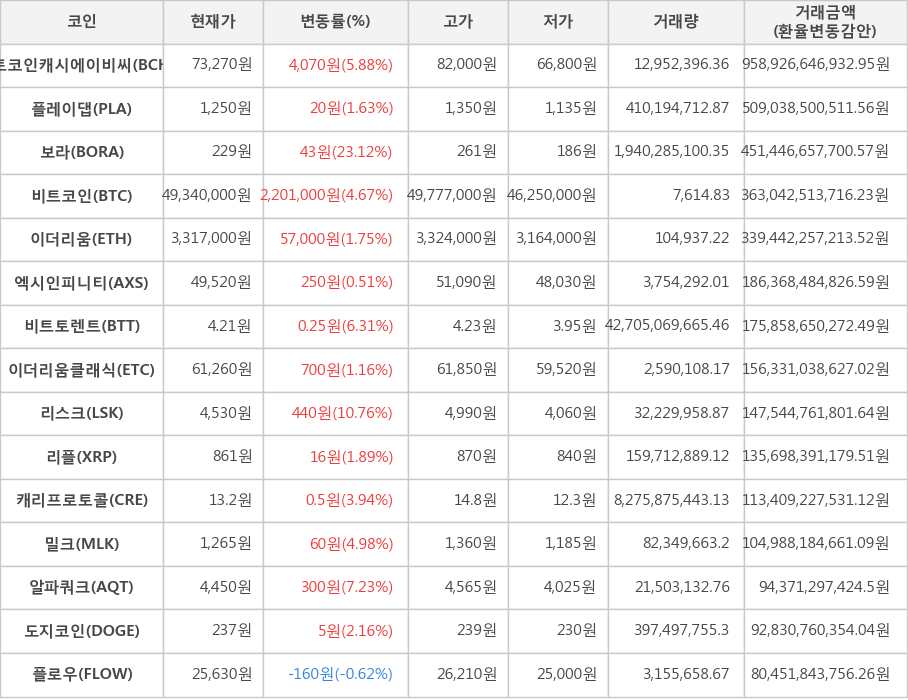 비트코인, 비트코인캐시에이비씨, 플레이댑, 보라, 이더리움, 엑시인피니티, 비트토렌트, 이더리움클래식, 리스크, 리플, 캐리프로토콜, 밀크, 알파쿼크, 도지코인, 플로우