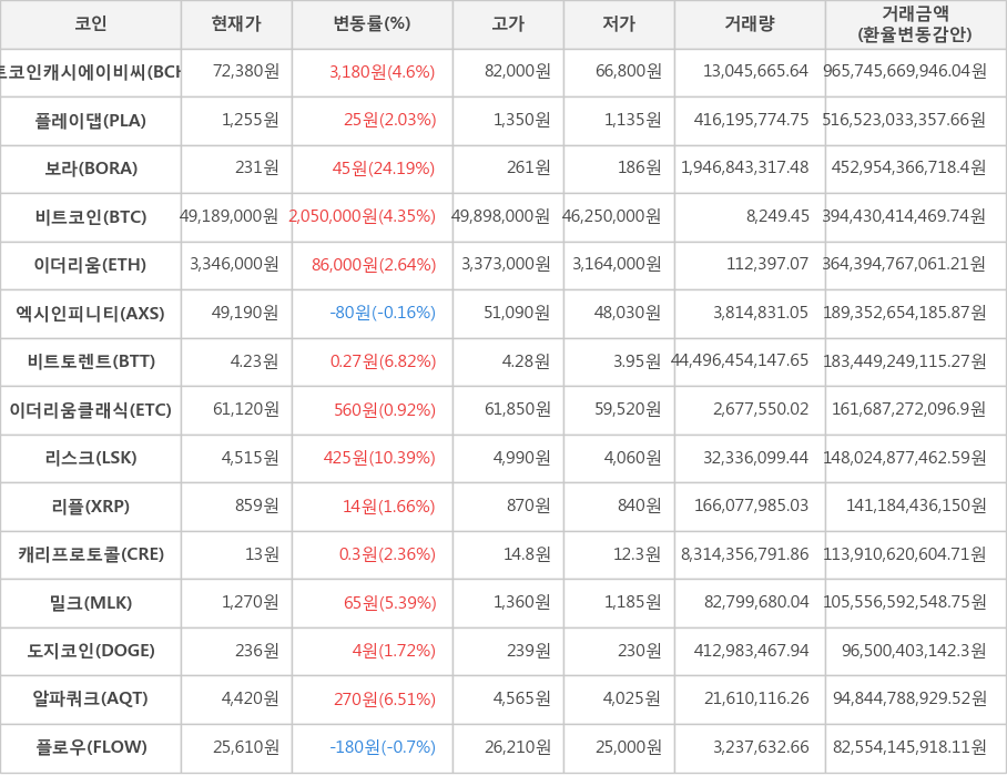 비트코인, 비트코인캐시에이비씨, 플레이댑, 보라, 이더리움, 엑시인피니티, 비트토렌트, 이더리움클래식, 리스크, 리플, 캐리프로토콜, 밀크, 도지코인, 알파쿼크, 플로우