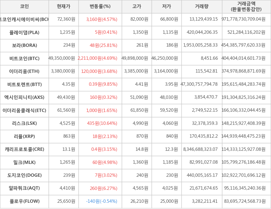 비트코인, 비트코인캐시에이비씨, 플레이댑, 보라, 이더리움, 비트토렌트, 엑시인피니티, 이더리움클래식, 리스크, 리플, 캐리프로토콜, 밀크, 도지코인, 알파쿼크, 플로우