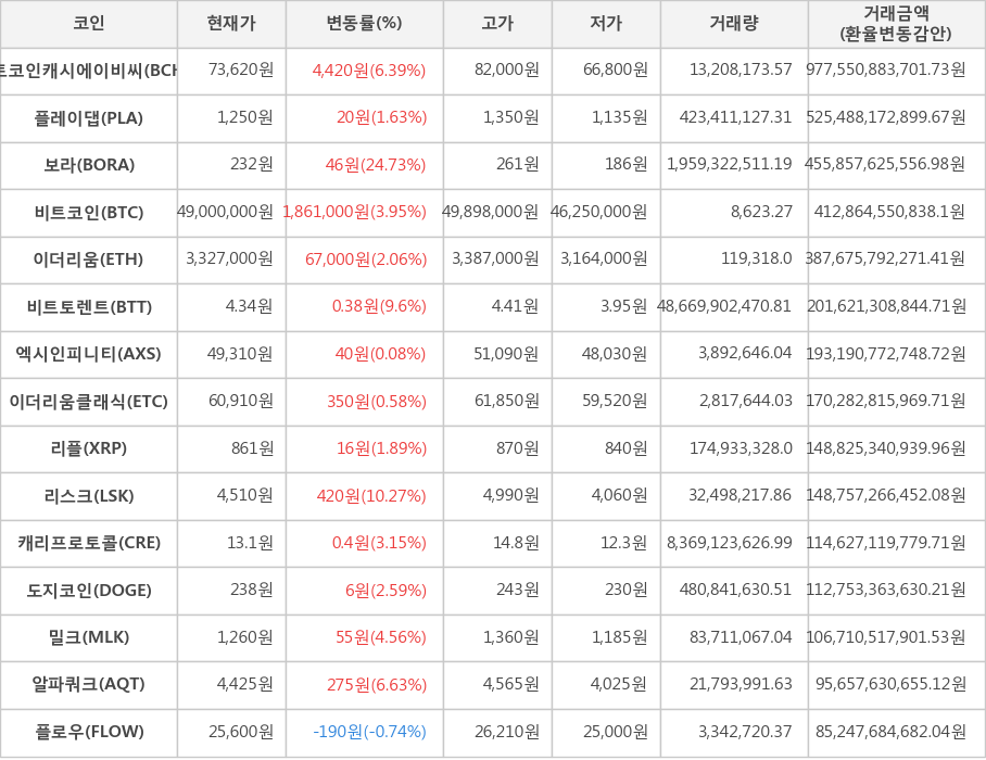 비트코인, 비트코인캐시에이비씨, 플레이댑, 보라, 이더리움, 비트토렌트, 엑시인피니티, 이더리움클래식, 리플, 리스크, 캐리프로토콜, 도지코인, 밀크, 알파쿼크, 플로우