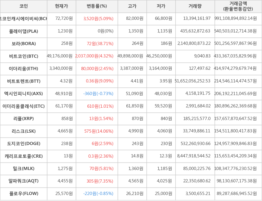 비트코인, 비트코인캐시에이비씨, 플레이댑, 보라, 이더리움, 비트토렌트, 엑시인피니티, 이더리움클래식, 리플, 리스크, 도지코인, 캐리프로토콜, 밀크, 알파쿼크, 플로우