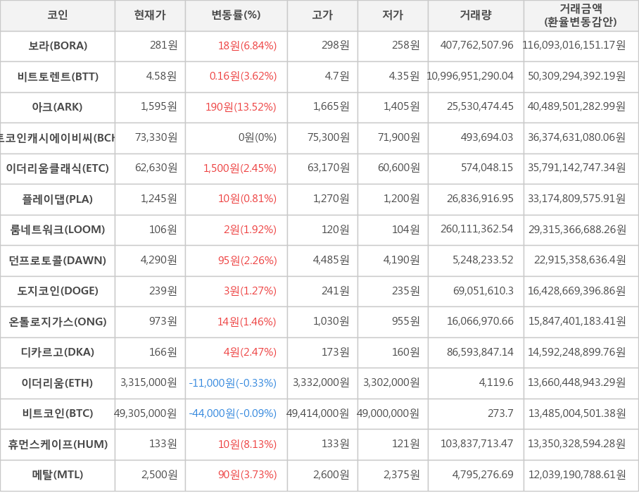 비트코인, 보라, 비트토렌트, 아크, 비트코인캐시에이비씨, 이더리움클래식, 플레이댑, 룸네트워크, 던프로토콜, 도지코인, 온톨로지가스, 디카르고, 이더리움, 휴먼스케이프, 메탈