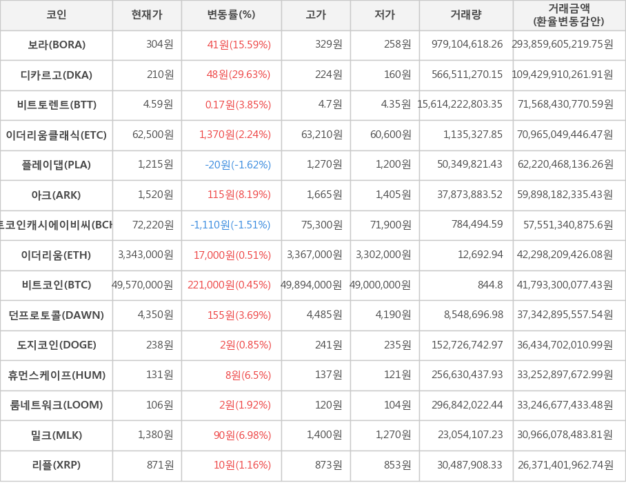 비트코인, 보라, 디카르고, 비트토렌트, 이더리움클래식, 플레이댑, 아크, 비트코인캐시에이비씨, 이더리움, 던프로토콜, 도지코인, 휴먼스케이프, 룸네트워크, 밀크, 리플