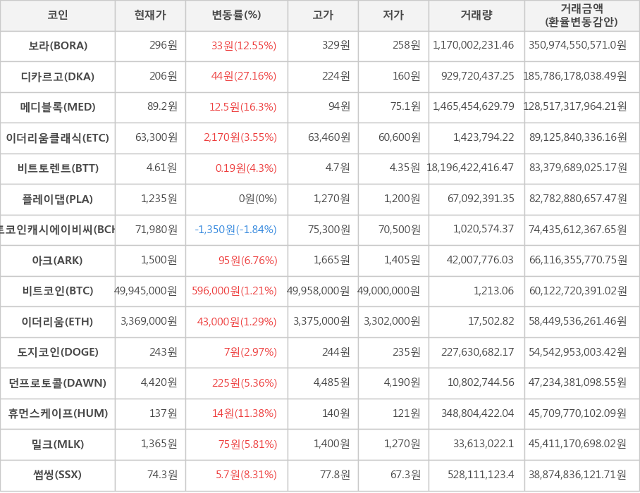 비트코인, 보라, 디카르고, 메디블록, 이더리움클래식, 비트토렌트, 플레이댑, 비트코인캐시에이비씨, 아크, 이더리움, 도지코인, 던프로토콜, 휴먼스케이프, 밀크, 썸씽