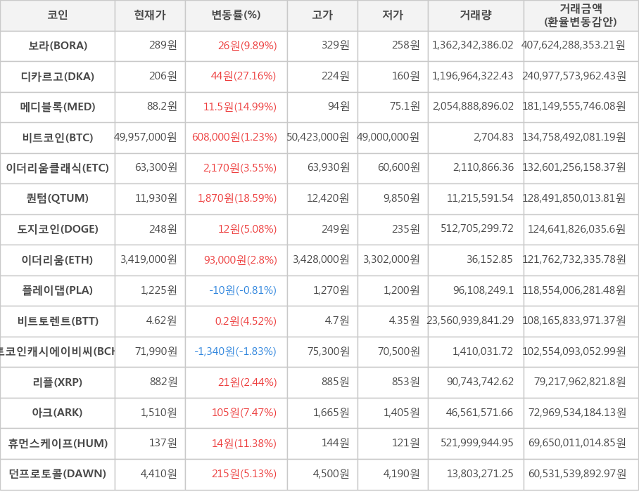 비트코인, 보라, 디카르고, 메디블록, 이더리움클래식, 퀀텀, 도지코인, 이더리움, 플레이댑, 비트토렌트, 비트코인캐시에이비씨, 리플, 아크, 휴먼스케이프, 던프로토콜