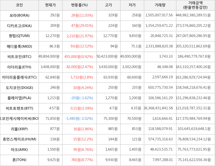 비트코인, 보라, 디카르고, 퀀텀, 메디블록, 이더리움, 이더리움클래식, 도지코인, 플레이댑, 비트토렌트, 비트코인캐시에이비씨, 리플, 휴먼스케이프, 아크, 톤