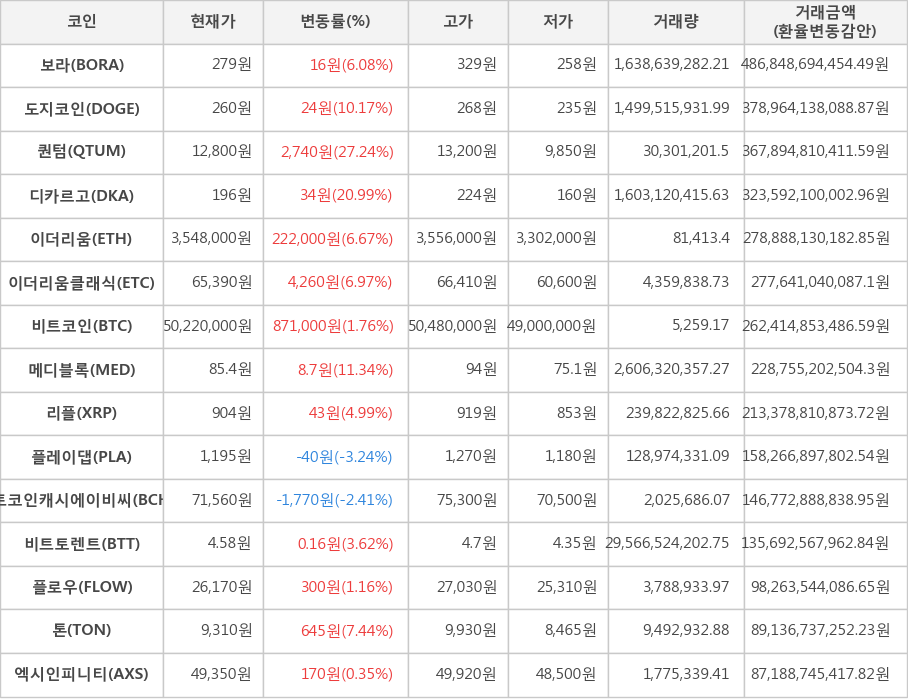 비트코인, 보라, 도지코인, 퀀텀, 디카르고, 이더리움, 이더리움클래식, 메디블록, 리플, 플레이댑, 비트코인캐시에이비씨, 비트토렌트, 플로우, 톤, 엑시인피니티