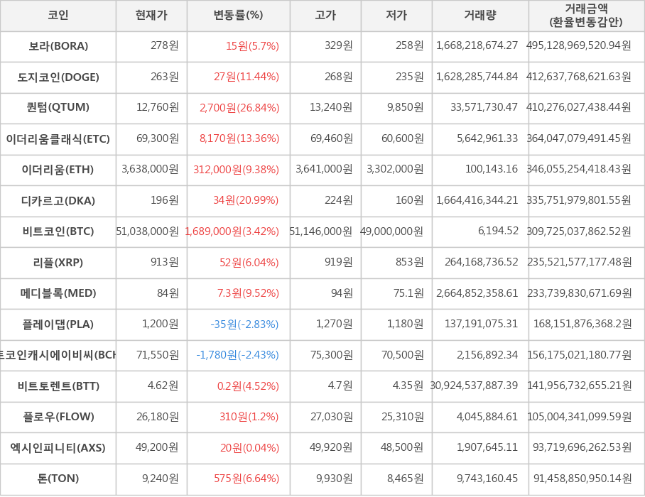 비트코인, 보라, 도지코인, 퀀텀, 이더리움클래식, 이더리움, 디카르고, 리플, 메디블록, 플레이댑, 비트코인캐시에이비씨, 비트토렌트, 플로우, 엑시인피니티, 톤