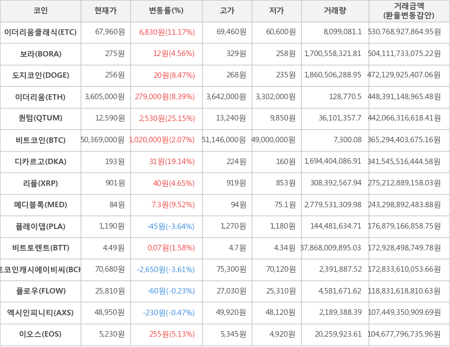 비트코인, 이더리움클래식, 보라, 도지코인, 이더리움, 퀀텀, 디카르고, 리플, 메디블록, 플레이댑, 비트토렌트, 비트코인캐시에이비씨, 플로우, 엑시인피니티, 이오스