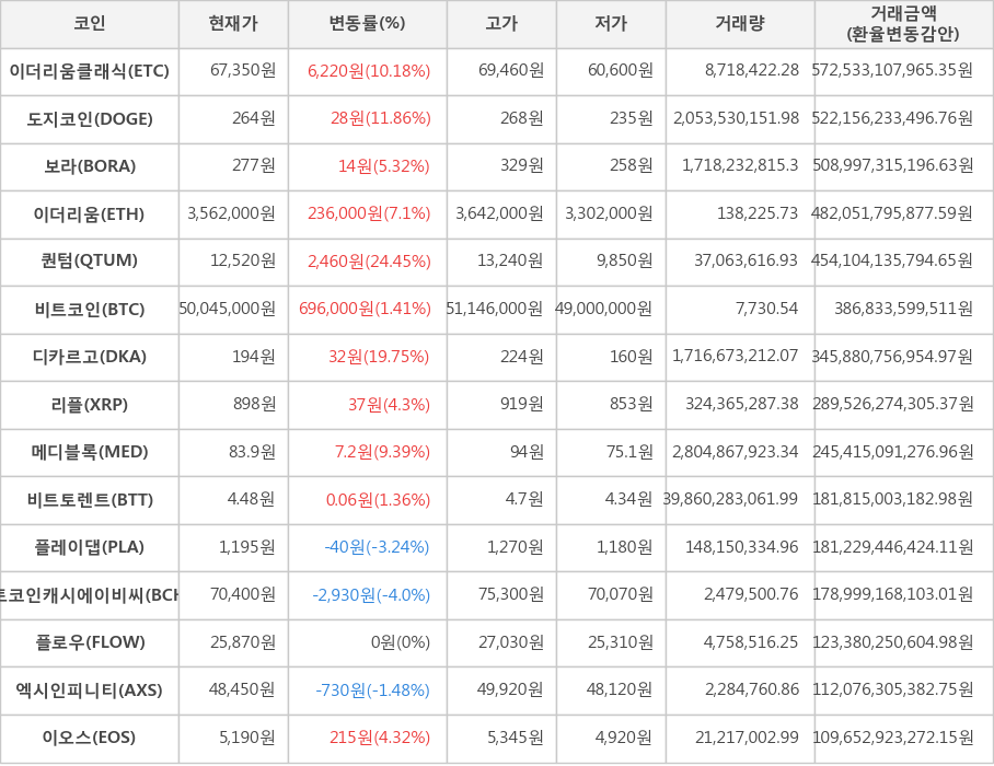 비트코인, 이더리움클래식, 도지코인, 보라, 이더리움, 퀀텀, 디카르고, 리플, 메디블록, 비트토렌트, 플레이댑, 비트코인캐시에이비씨, 플로우, 엑시인피니티, 이오스