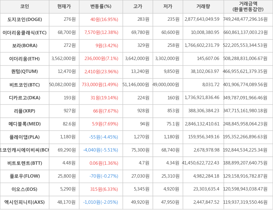 비트코인, 도지코인, 이더리움클래식, 보라, 이더리움, 퀀텀, 디카르고, 리플, 메디블록, 플레이댑, 비트코인캐시에이비씨, 비트토렌트, 플로우, 이오스, 엑시인피니티