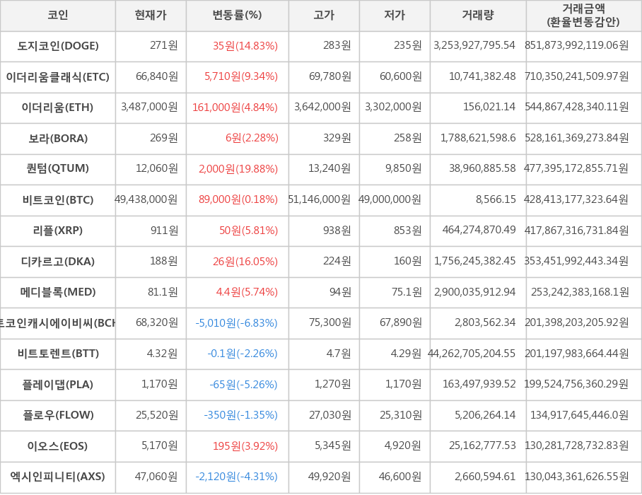 비트코인, 도지코인, 이더리움클래식, 이더리움, 보라, 퀀텀, 리플, 디카르고, 메디블록, 비트코인캐시에이비씨, 비트토렌트, 플레이댑, 플로우, 이오스, 엑시인피니티